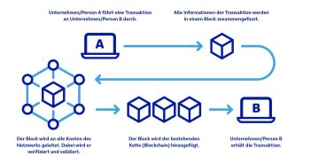 Come funziona una blockchain oltre alle criptovalute