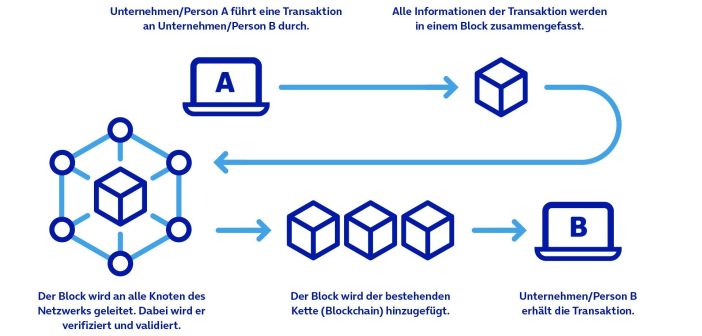 Come funziona una blockchain oltre alle criptovalute
